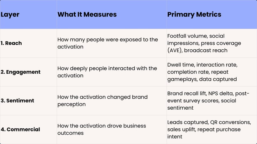 Four-layer brand activation ROI framework diagram: reach, engagement, sentiment, commercial 