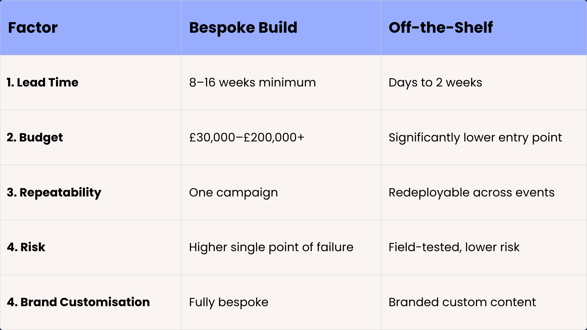 Side-by-side comparison of bespoke event installation vs plug-and-play Pavegen Gamestation