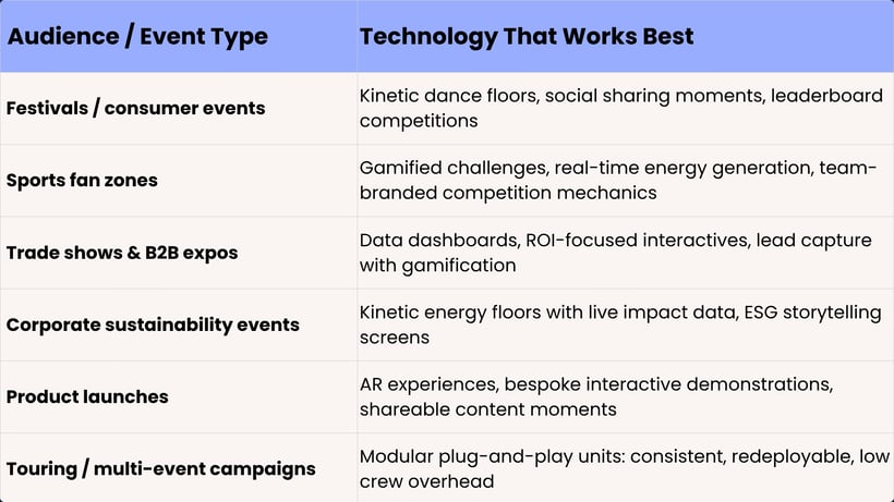Graphic showing best technology for event and audience type