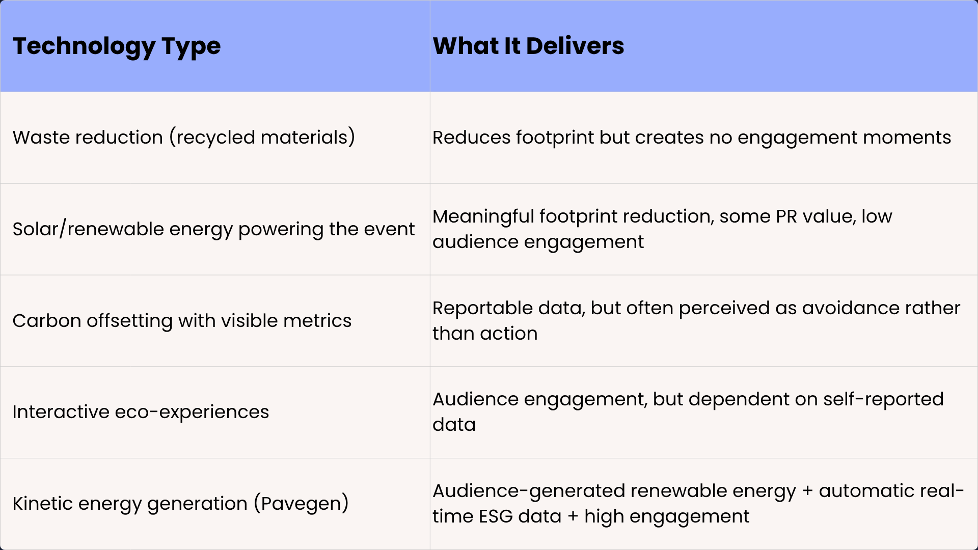 Infographic: spectrum of sustainable event technology from waste reduction to kinetic energy generation 